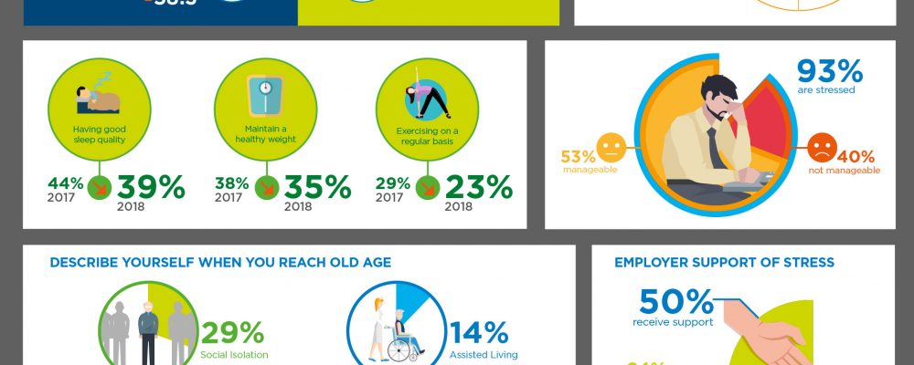 UAE Ranks Above Global Average In Well-Being, Reports Growing Appetite For Workplace Wellness: 2018 Cigna 360 Well-Being Survey